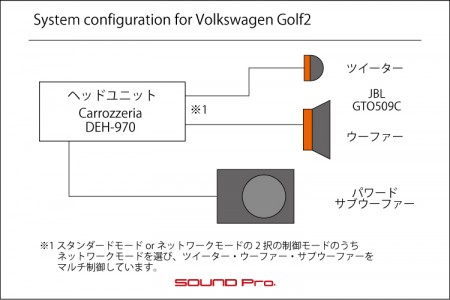 GOLF2のスピーカー交換・デッキ交換のシステム図です