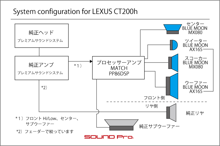 カーオーディオ ナビ セキュリティのインストール例 サウンドプロ