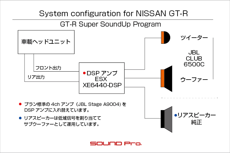 カーオーディオ ナビ セキュリティのインストール例 サウンドプロ