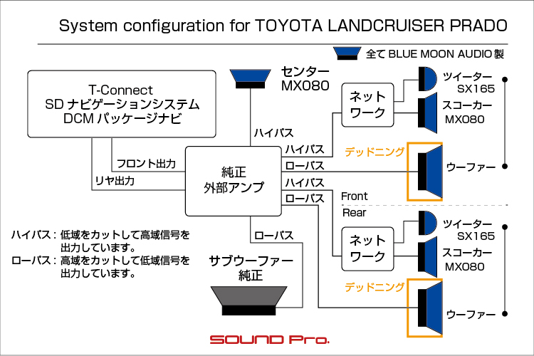 カーオーディオ ナビ セキュリティのインストール例 サウンドプロ