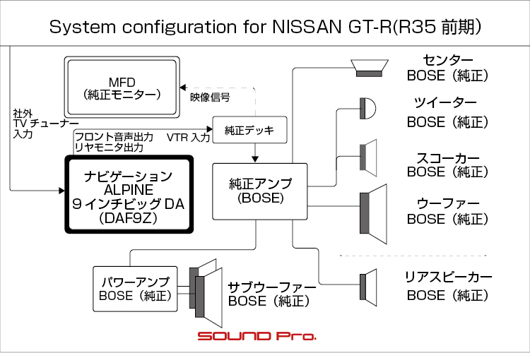 日産GT-RR35のスピーカー交換とカーオーディオインストール例